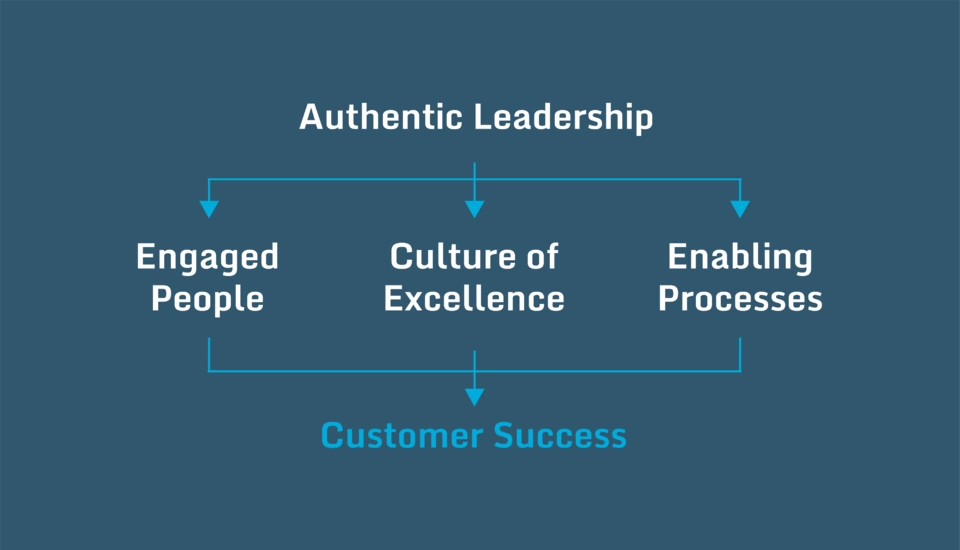 Customer Success Customer Success